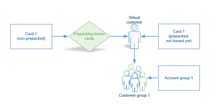 Creating an Account Group (prepacking).png