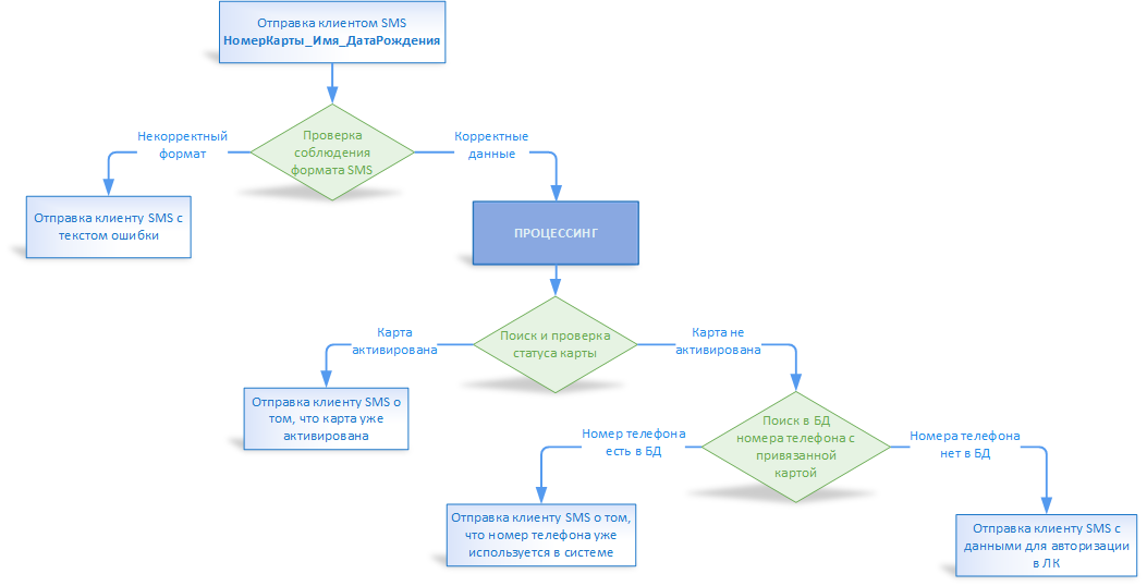 Activation_by_ SMS.png