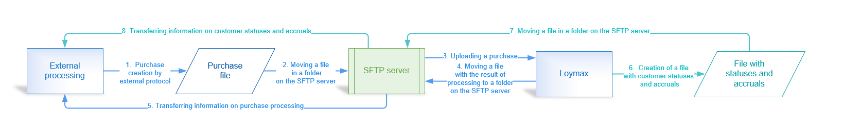 SFTP-сервер (En).png