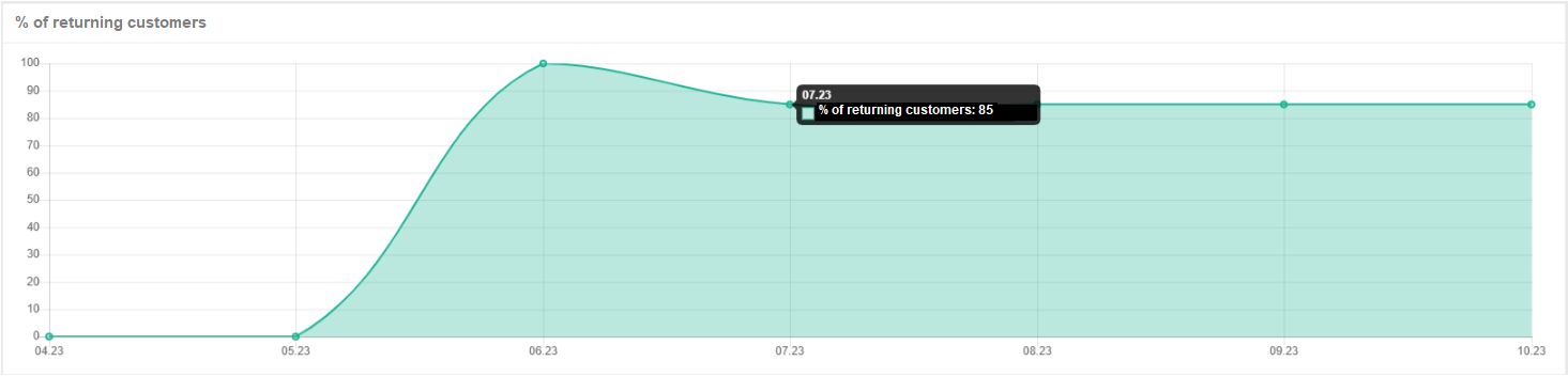 Return_customers.png